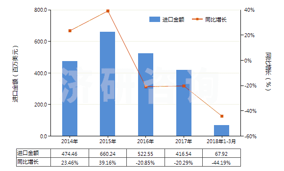2014-2018年3月中國甲硫氨酸(蛋氨酸)(HS29304000)進(jìn)口總額及增速統(tǒng)計(jì) 2014-2018年3月中國甲硫氨酸(蛋氨酸)(HS29304000)進(jìn)口總額及增速統(tǒng)計(jì)